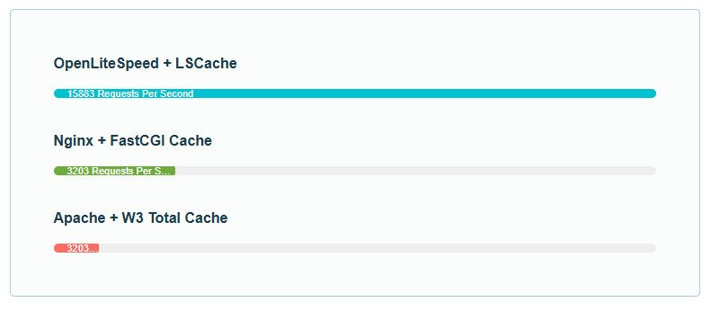 OpenLiteSpeed vs Apache