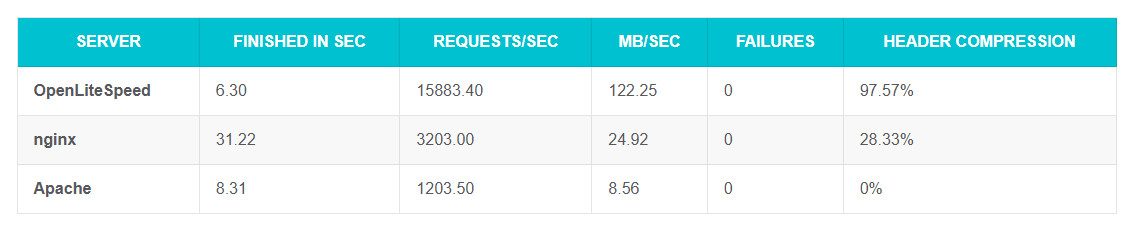 OpenLiteSpeed vs Apache